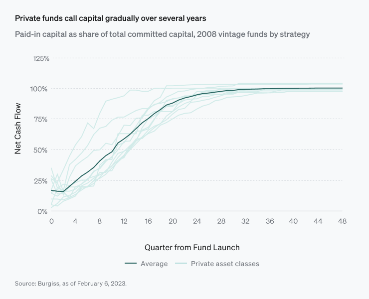 j-curve charting capital calls over time