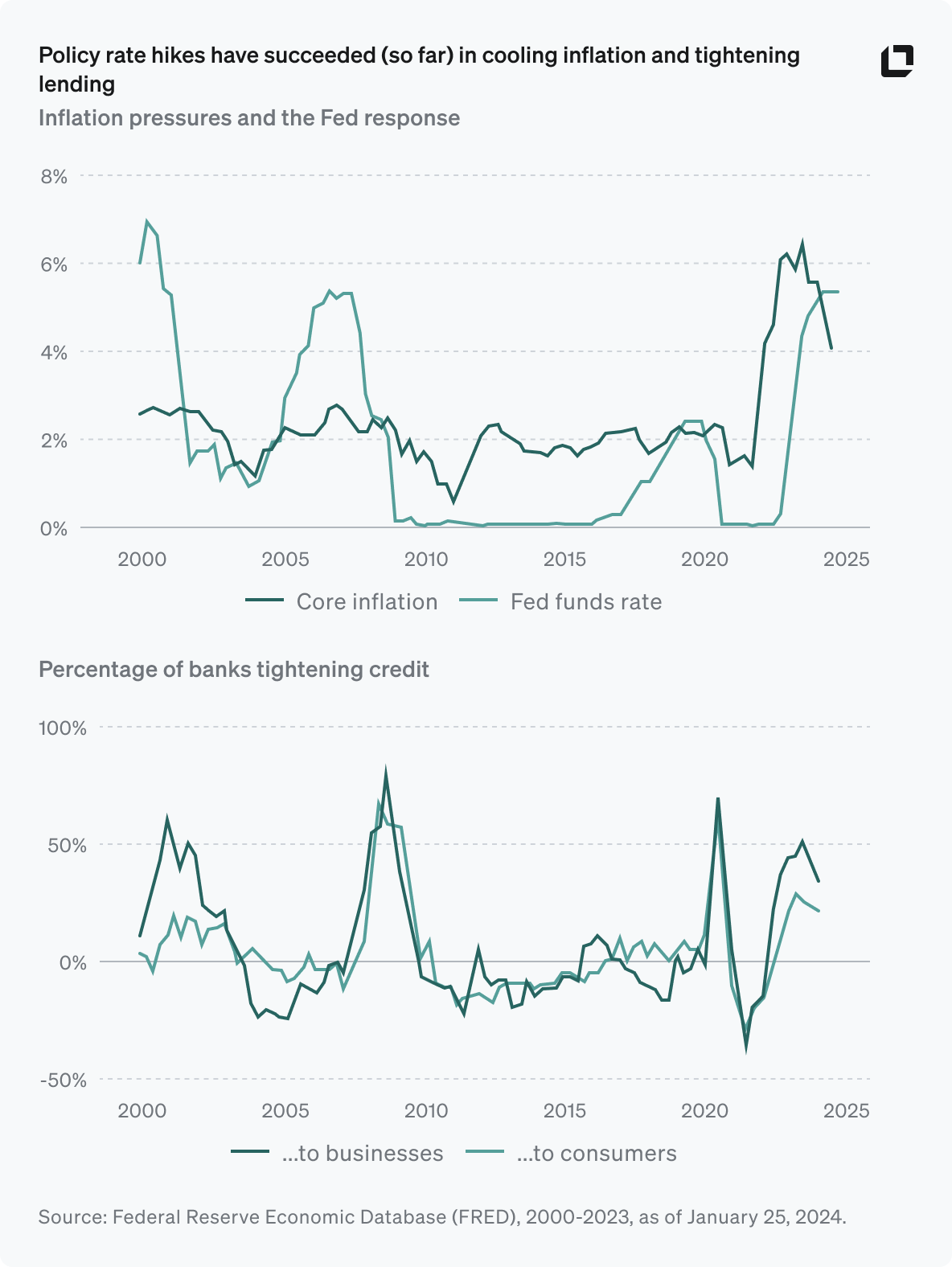 First line graph shows inflation pressures and Fed response
Second line graph shows percentage of banks tightening lending
