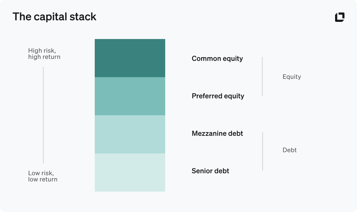 Illustration of the capital stack