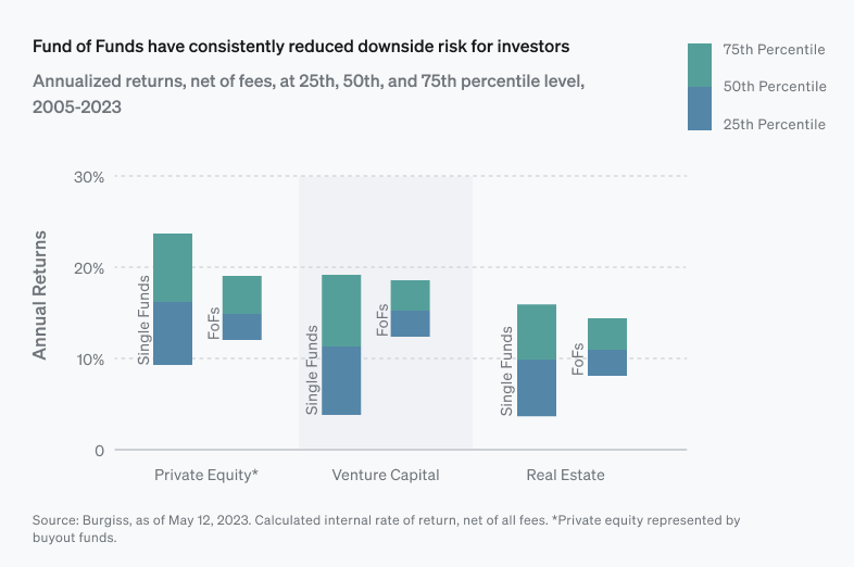 Bar chart reflecting private markets fund of funds performance