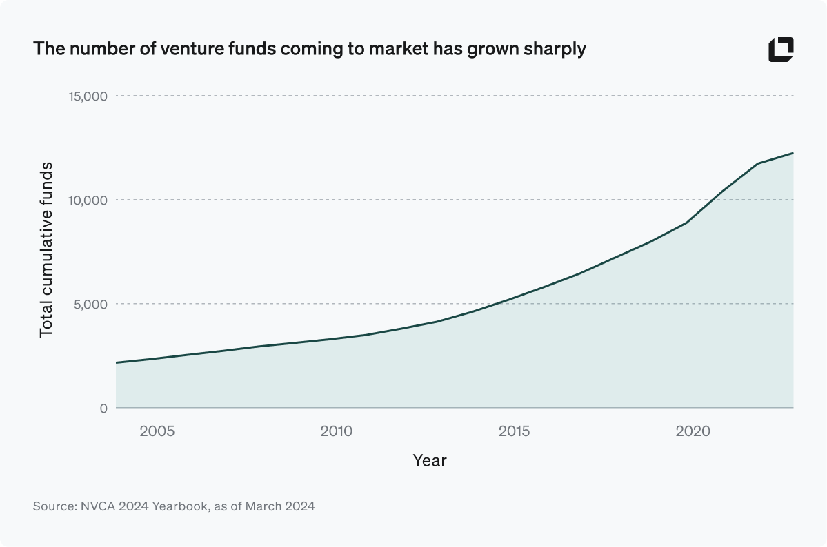 Area chart illustrating the cumulative number of venture capital funds coming to market, showing a rise from around 2400 to more than 12,000 from 2004 to 2023.