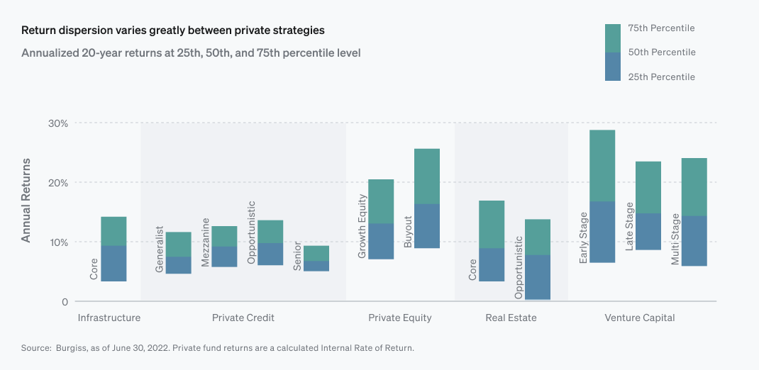 Bar chart showing dispersion in returns over 20 years in private equity, venture capital, private credit, and real estate