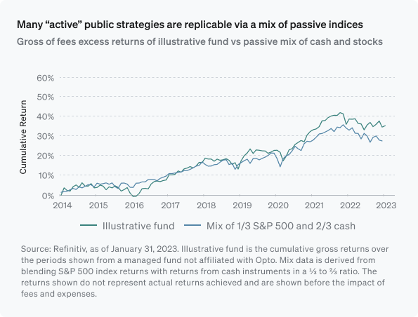 Line chart comparing performance of active public strategies vs passive indices