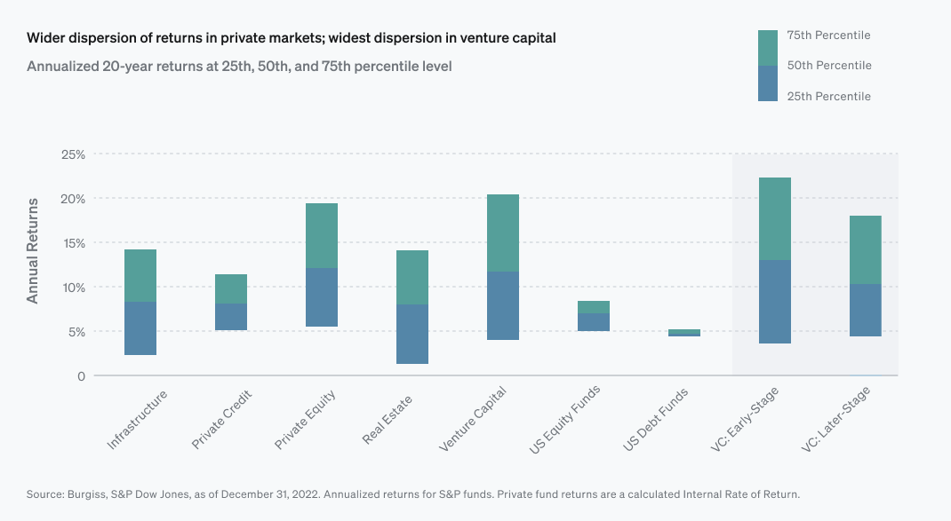 Bar chart showing wider dispersion in venture capital, as well as annualized 20 year returns for infrastructure, private credit, private equity, real estate