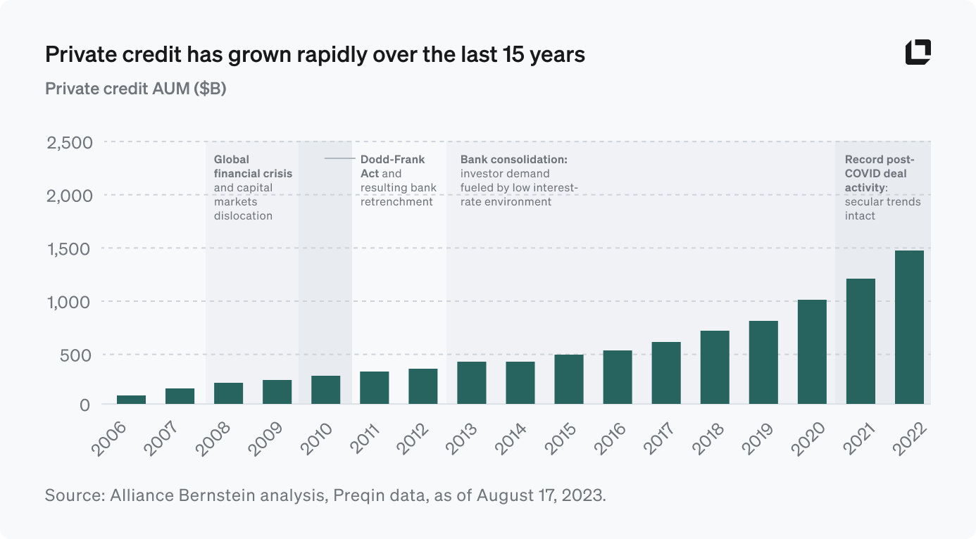 Bar chart demonstrating the rapid growth of private credit over the past 15 years