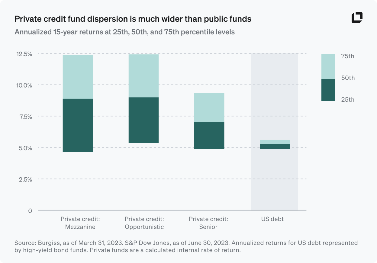 Bar chart showing dispersion in private credit funds as opposed to public bond funds