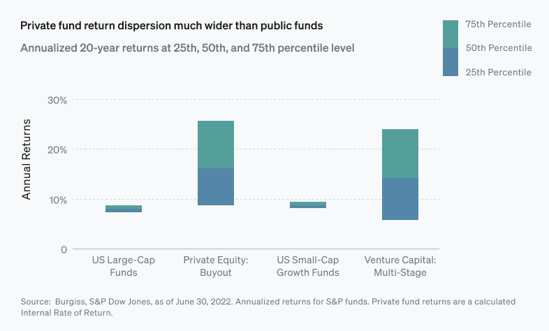 Bar chart showing annualized returns for private equity and venture capital compared to large- and small-cap growth US public funds