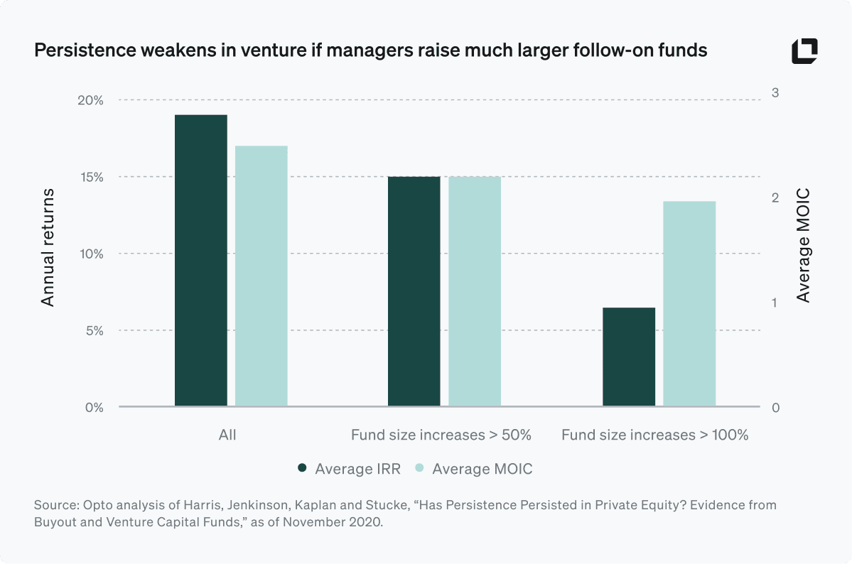 The chart titled "Persistence weakens in venture if managers raise much larger follow-on funds" presents data on average internal rate of return (IRR) and multiple on invested capital (MOIC) for venture funds, segmented by the degree of increase in fund size.

Here are the details:

- **X-Axis Categories**:
  - All
  - Fund size increases > 50%
  - Fund size increases > 100%

- **Y-Axis Labels**:
  - Left Y-axis: Annual returns (percentage) for Average IRR
  - Right Y-axis: Average MOIC (multiple)

- **Data Presentation**:
  - **All Funds**:
    - Average IRR: Approximately 18%
    - Average MOIC: Approximately 2.2
  - **Fund size increases > 50%**:
    - Average IRR: Approximately 15%
    - Average MOIC: Approximately 2.0
  - **Fund size increases > 100%**:
    - Average IRR: Approximately 7%
    - Average MOIC: Approximately 2.2

**Source**:
- Opto analysis of Harris, Jenkinson, Kaplan, and Stucke, “Has Persistence Persisted in Private Equity? Evidence from Buyout and Venture Capital Funds,” as of November 2020.