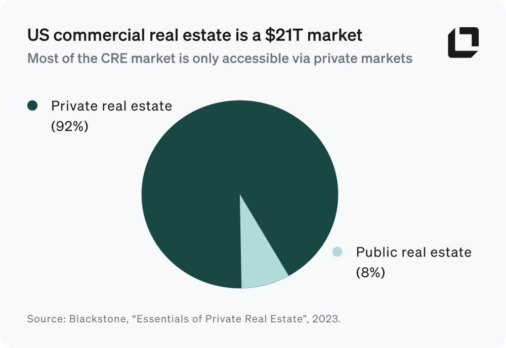 Pie chart depicting the size of private markets real estate versus public markets real estate