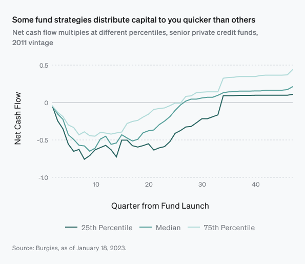 Net cash flow multiples at different percentiles, senior private credit funds