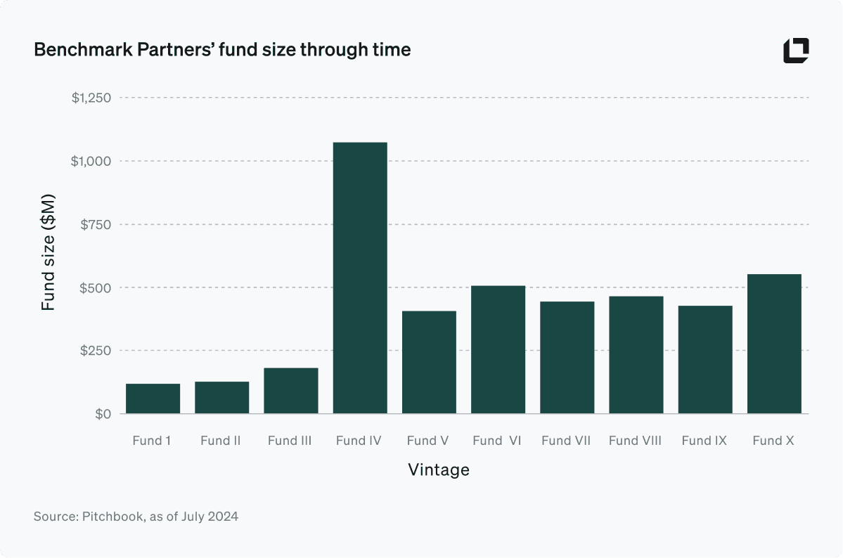 The bar chart titled "Benchmark Partners' fund size through time" presents the sizes of Benchmark Partners' funds across different vintages.

Here are the details:

- **X-Axis**: Labeled "Vintage," listing different funds from Fund I to Fund X.
- **Y-Axis**: Labeled "Fund size ($M)," indicating the size of each fund in millions of dollars.
  - The scale ranges from $0 to $1,250 million, with major gridlines at $250 million intervals.

**Data Presentation**:
- **Fund I**: Approximately $100 million
- **Fund II**: Approximately $250 million
- **Fund III**: Approximately $500 million
- **Fund IV**: Approximately $1,000 million (the largest fund)
- **Fund V**: Approximately $500 million
- **Fund VI**: Approximately $750 million
- **Fund VII**: Approximately $500 million
- **Fund VIII**: Approximately $500 million
- **Fund IX**: Approximately $500 million
- **Fund X**: Approximately $750 million

**Source**:
- Pitchbook, as of July 2024.