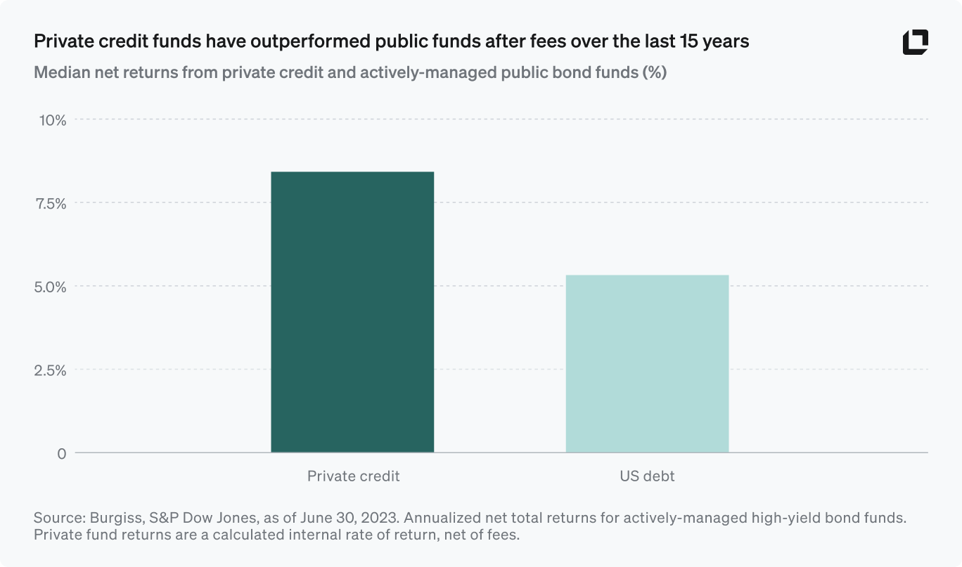 Bar chart showing private credit funds outperforming public bond funds over 15 years