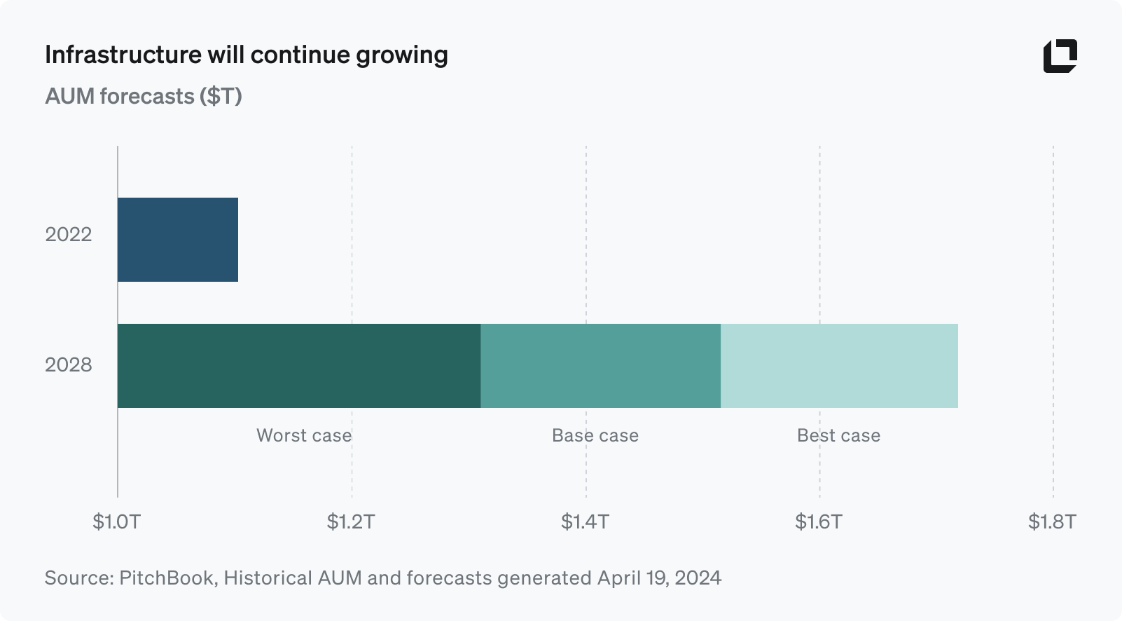 Bar chart reflecting projected growth of infrastructure through 2028